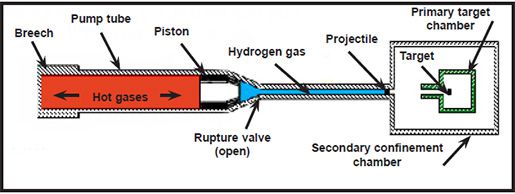Diagram of the JASPER two-stage gas gun